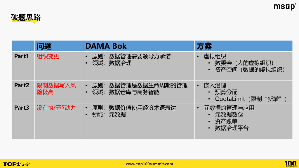 B站（高隆）：数据治理运营框架-实现亿级费用减省的操作系_第9页