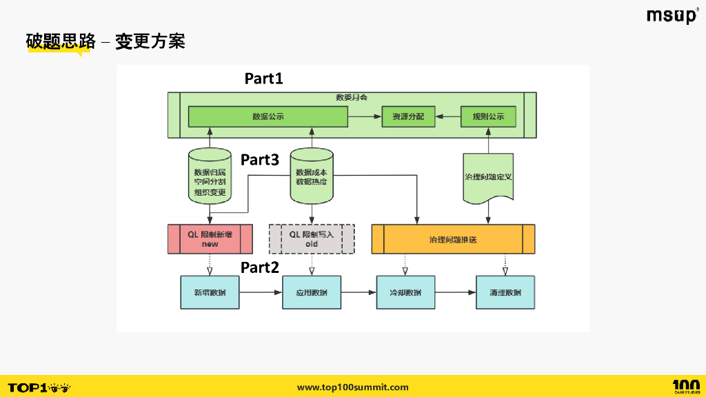 B站（高隆）：数据治理运营框架-实现亿级费用减省的操作系_第10页