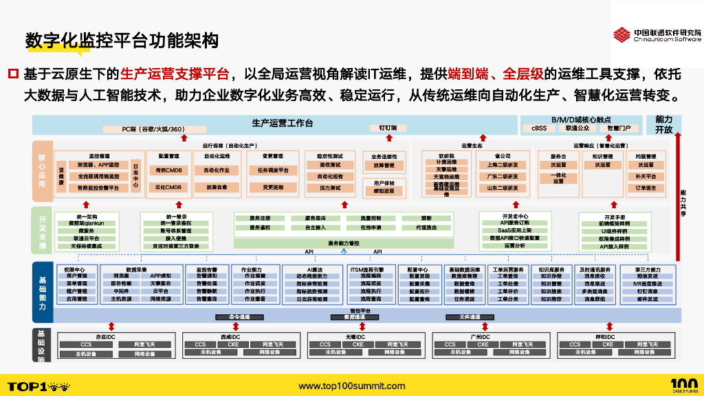 联通研究院（吴天昊）：“1-5-15”原则：数字化监控平台可观测稳定性保障实践_第9页