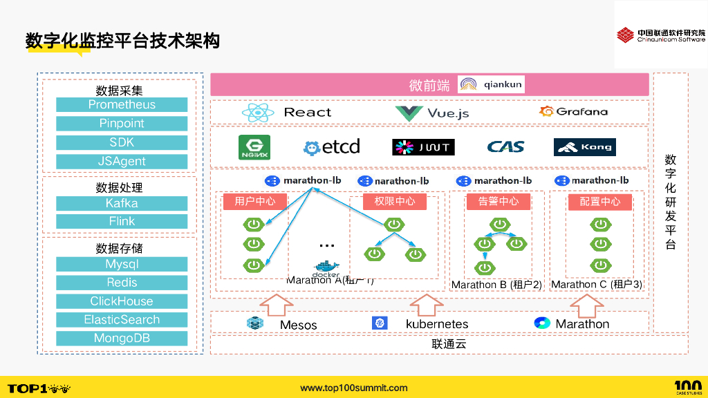 联通研究院（吴天昊）：“1-5-15”原则：数字化监控平台可观测稳定性保障实践_第10页
