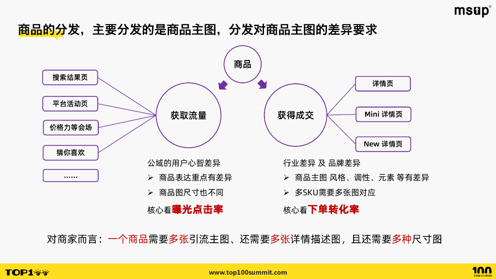 淘天集团（涂靖）：商品图降本1000倍的实践：淘天AI赋能商家经营之路_第6页