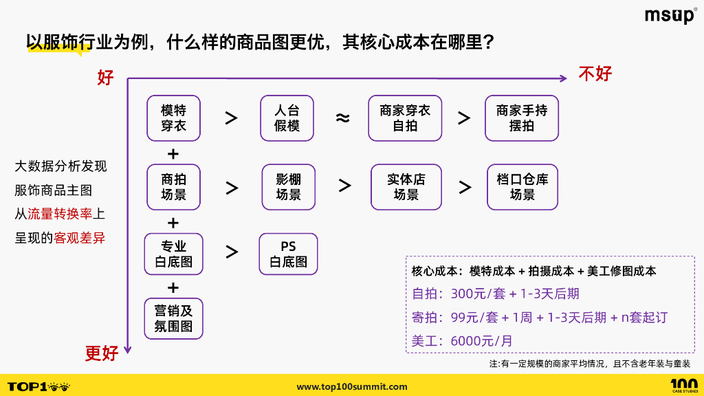 淘天集团（涂靖）：商品图降本1000倍的实践：淘天AI赋能商家经营之路_第7页