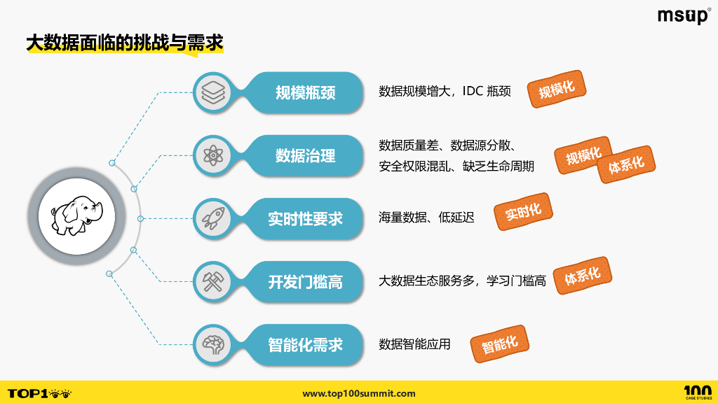 爱奇艺（梁建煌）：爱奇艺大数据平台四化建设之路_第6页