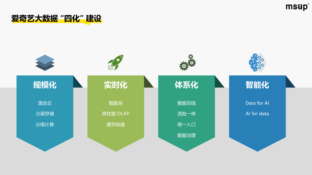 爱奇艺（梁建煌）：爱奇艺大数据平台四化建设之路_第7页