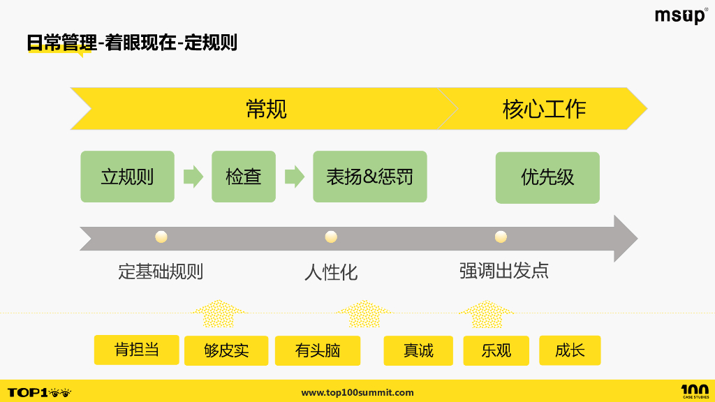 去哪儿（郑吉敏）：基于日常管理的团队文化与成长_第10页