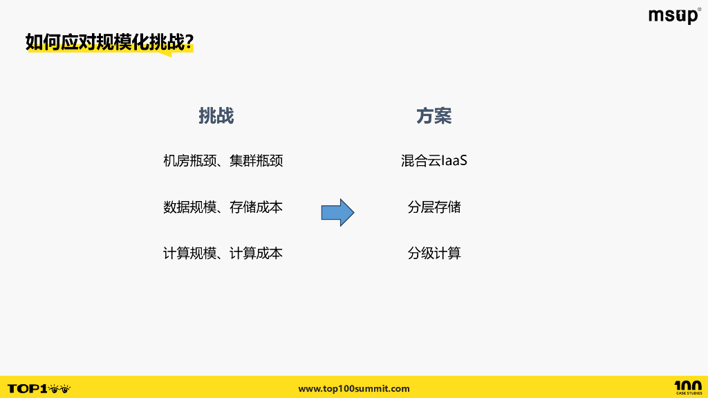 爱奇艺（梁建煌）：爱奇艺大数据平台四化建设之路_第10页