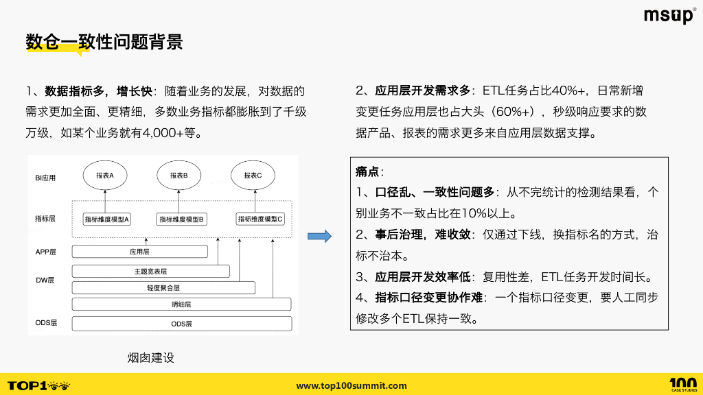 美团（宋洪鑫）：高效保障数仓一致性：美团数仓智能构建与治理平台的探索_第7页