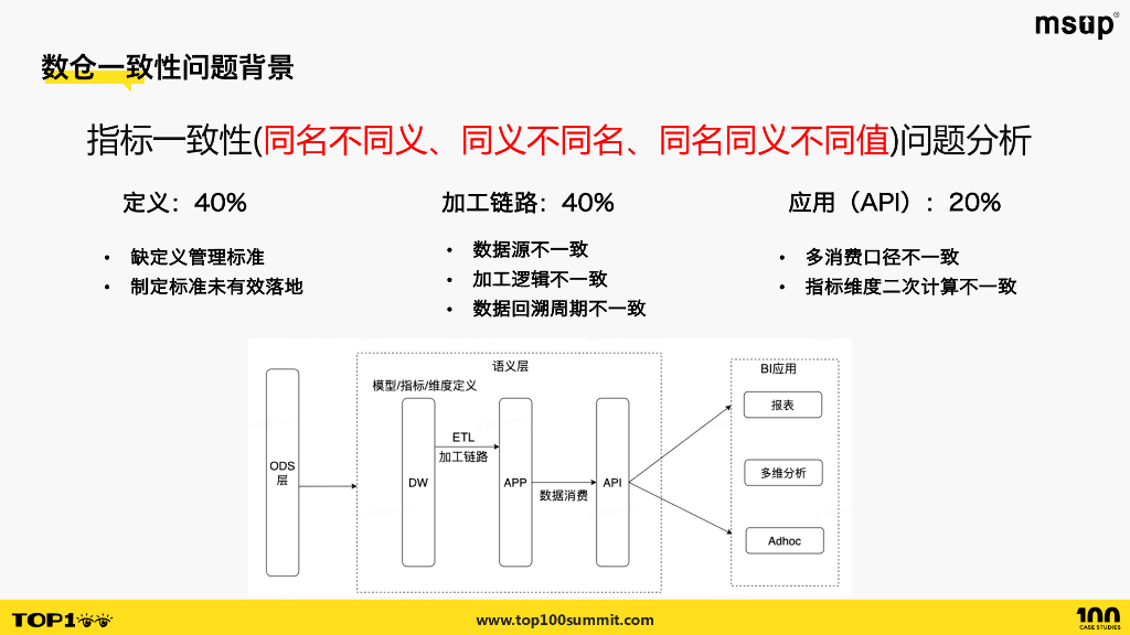 美团（宋洪鑫）：高效保障数仓一致性：美团数仓智能构建与治理平台的探索_第8页