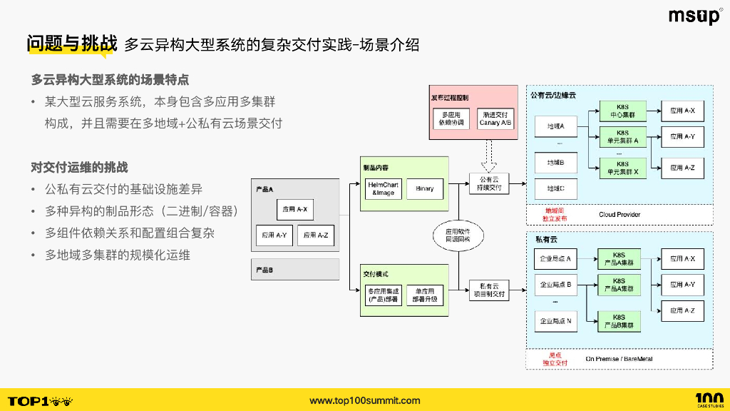 火山引擎（张起彤）：基于云原生范式构建开发者平台实践_第10页