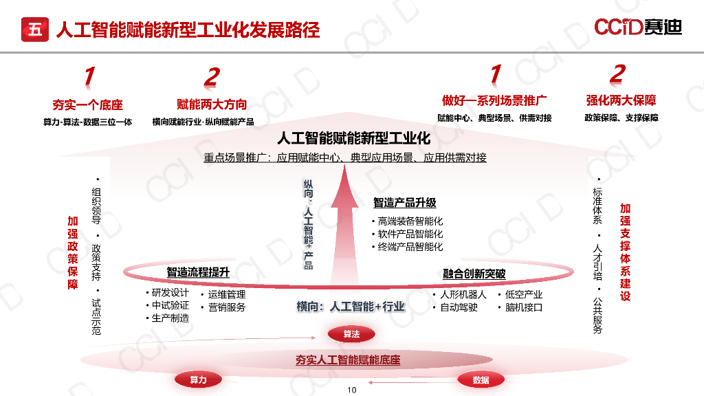 赛迪研究院：2025年人工智能赋能新型工业化：范式变革与发展路径报告_第10页