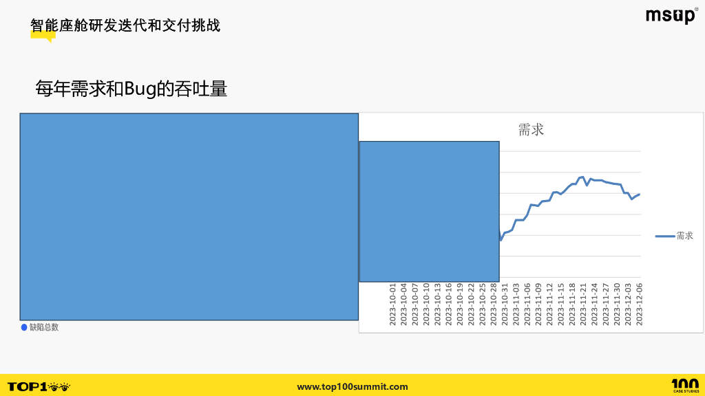 蔚来（任志超）：新能源车企虚拟台架助力座舱交付效能演进_第6页