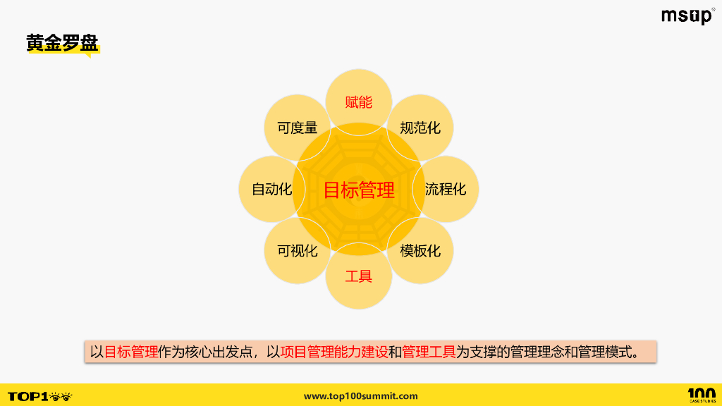 爱奇艺（邵桦）：大型复杂项目管理法则——黄金罗盘_第6页
