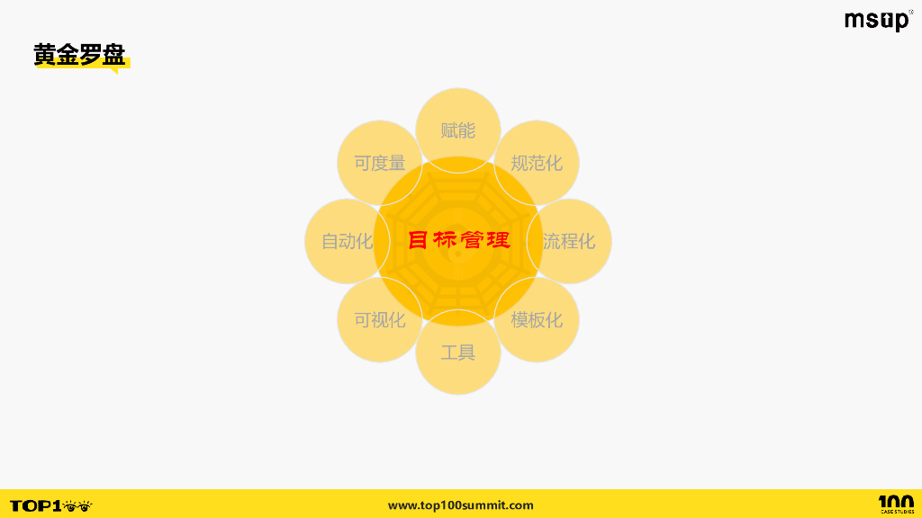 爱奇艺（邵桦）：大型复杂项目管理法则——黄金罗盘_第7页