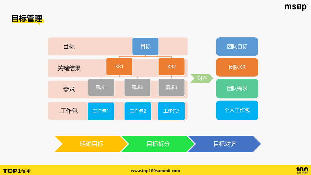 爱奇艺（邵桦）：大型复杂项目管理法则——黄金罗盘_第10页