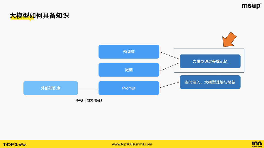 蚂蚁（刘志伟）：检索增强在大模型落地中的实践应用_第10页