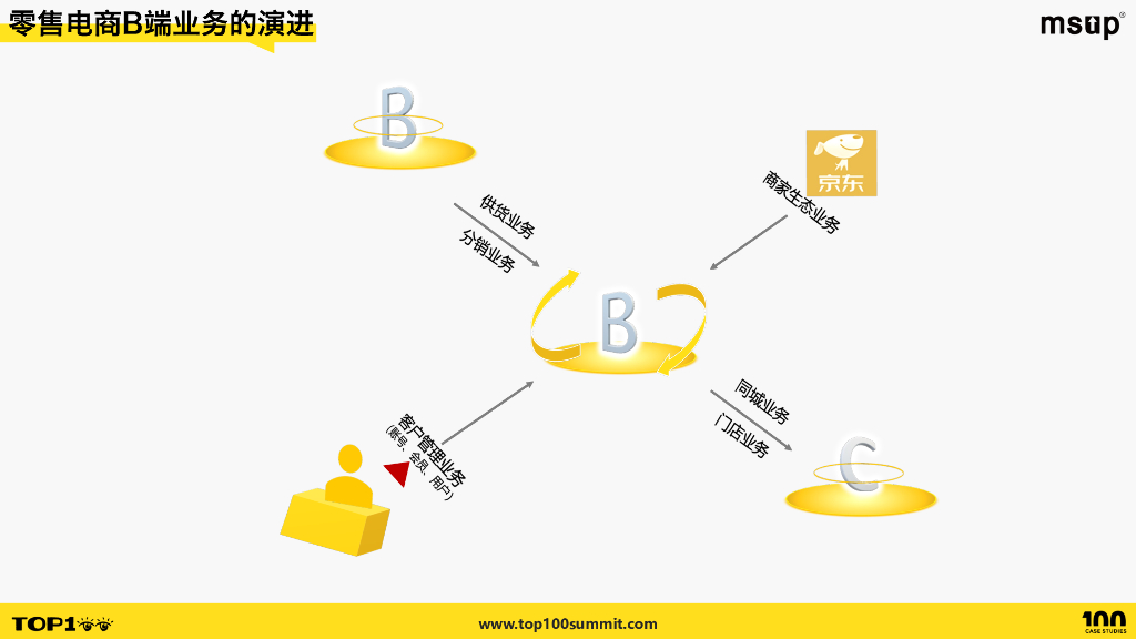 京东零售（刘晓成）：如何实现大规模且持续增长的应用架构升级与治理_第7页