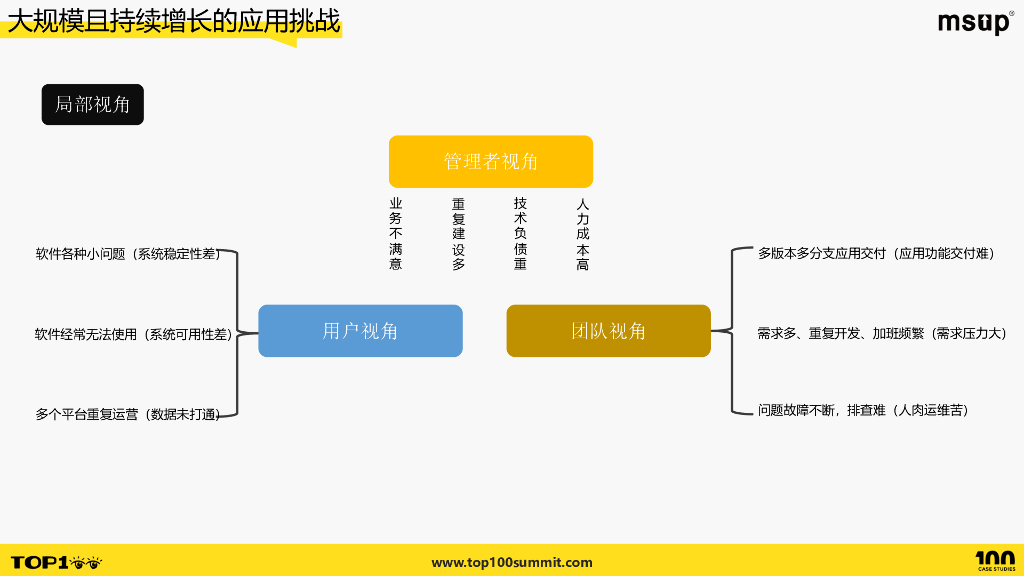 京东零售（刘晓成）：如何实现大规模且持续增长的应用架构升级与治理_第9页