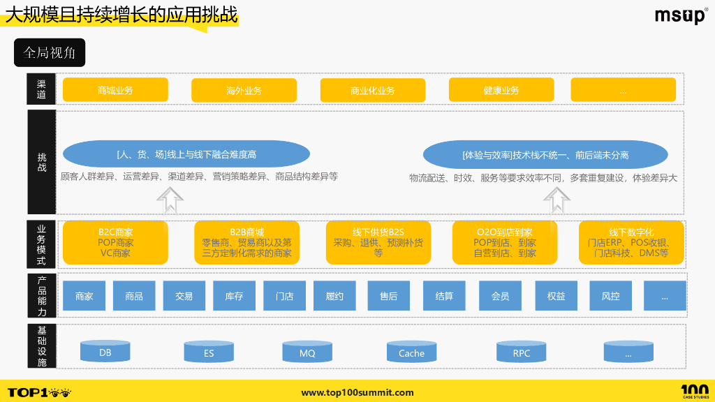 京东零售（刘晓成）：如何实现大规模且持续增长的应用架构升级与治理_第10页