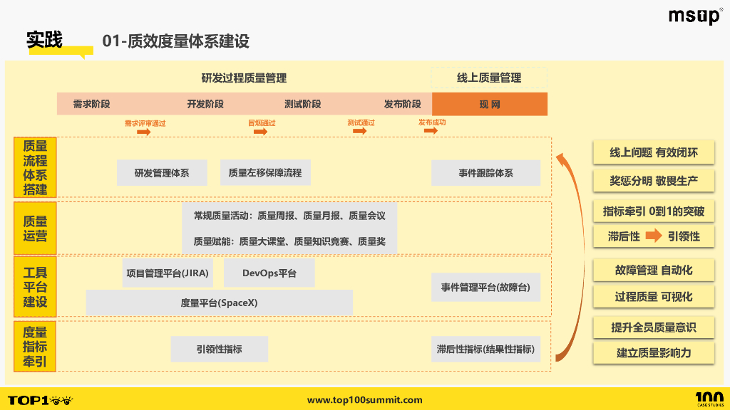 众安（董俊秋）：借助大模型实现工程师自驱式质量运营管理，助力业务线实现质效全面提升_第9页