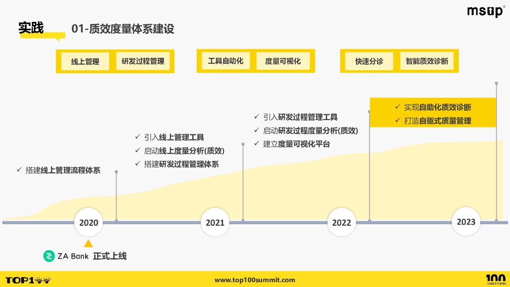 众安（董俊秋）：借助大模型实现工程师自驱式质量运营管理，助力业务线实现质效全面提升_第10页