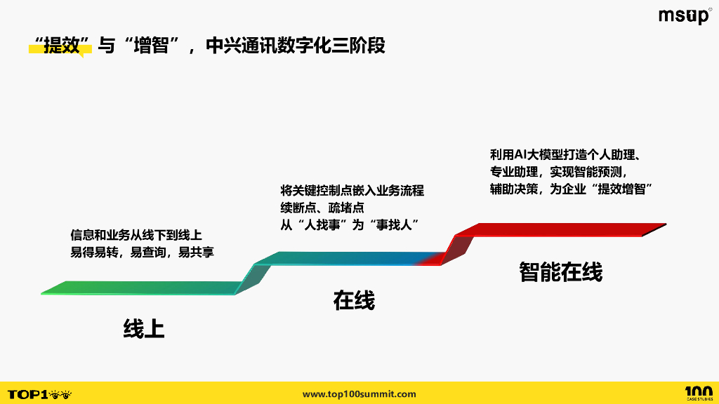 中兴（胡晓）：中兴通讯全域数据治理实践_第7页