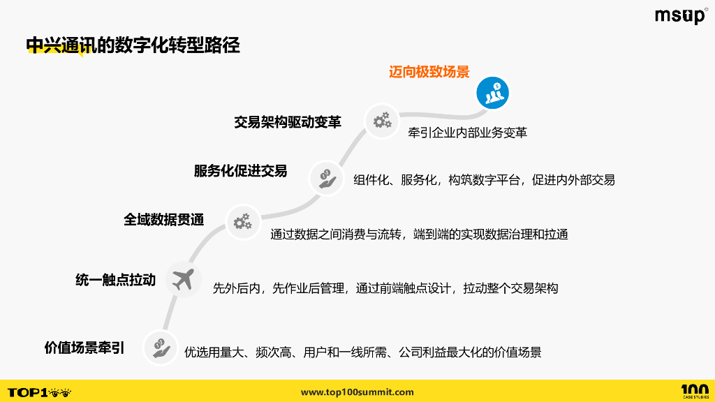 中兴（胡晓）：中兴通讯全域数据治理实践_第8页