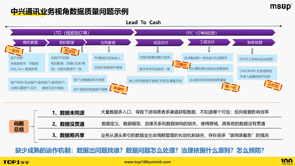 中兴（胡晓）：中兴通讯全域数据治理实践_第10页