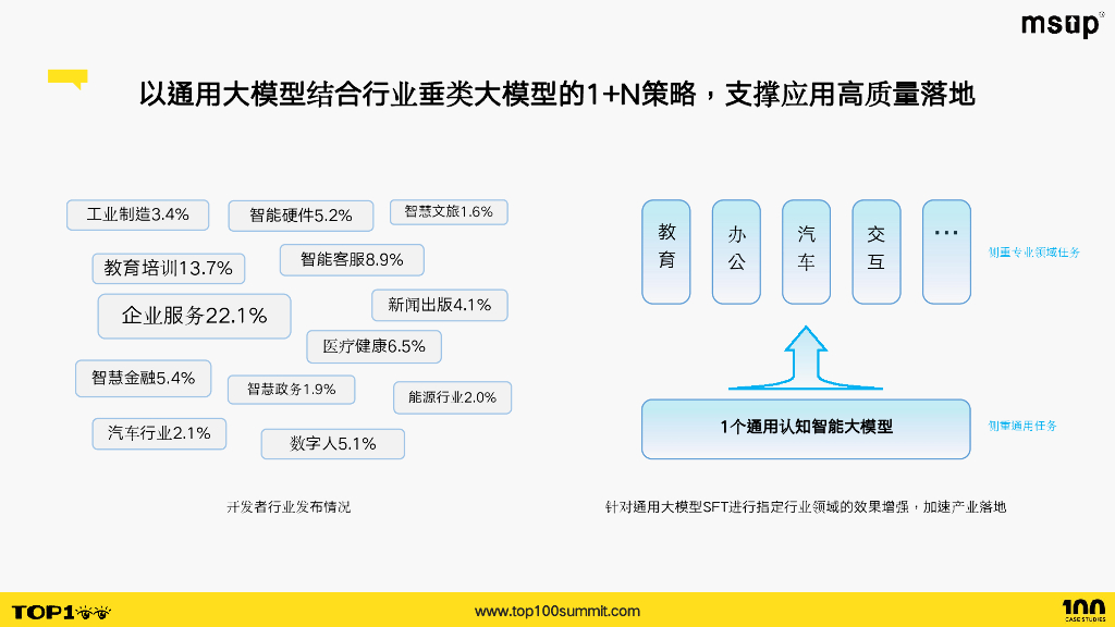 科大讯飞（李珍松）：星火认知大模型一年四次大发布背后的平台及应用工程实践_第7页