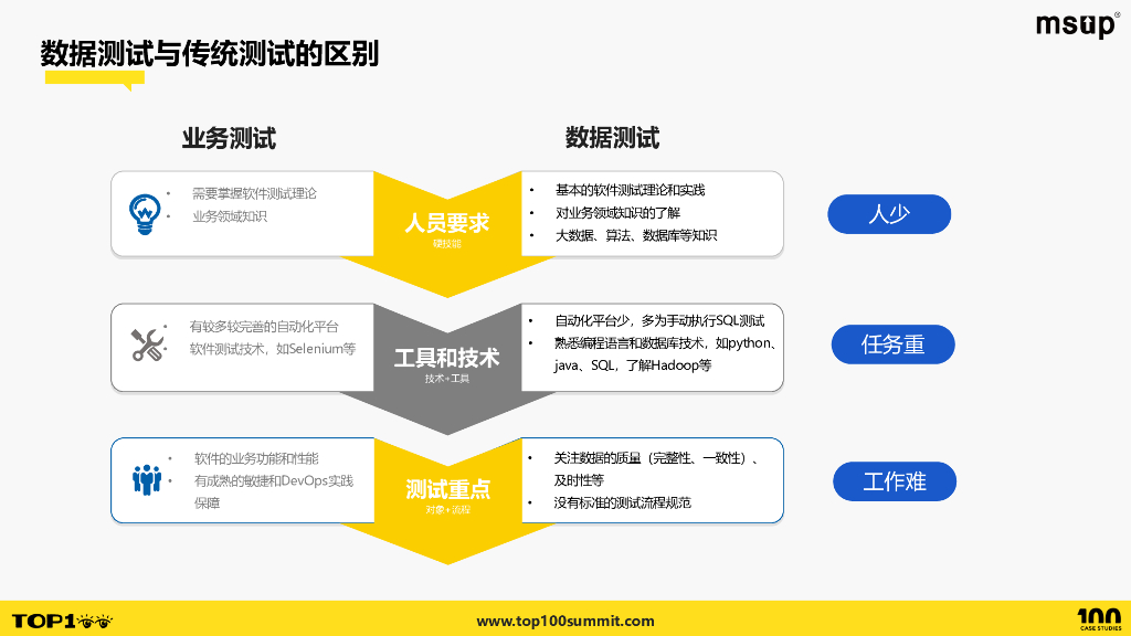 京东（张爱芸）：京东数据测试平台质效建设实践_第6页