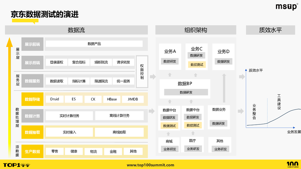 京东（张爱芸）：京东数据测试平台质效建设实践_第7页