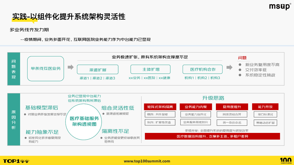 京东健康（郭彦涛）：业务高速发展期打造高效能技术团队：京东健康互联网医疗技术团队模式探索_第9页