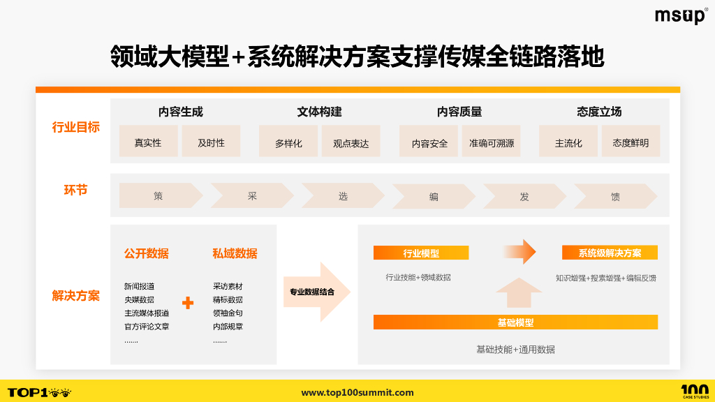 阿里巴巴（赵中州）：通义AIGC-传媒领域下内容生产到消费的全链路技术实践_第10页