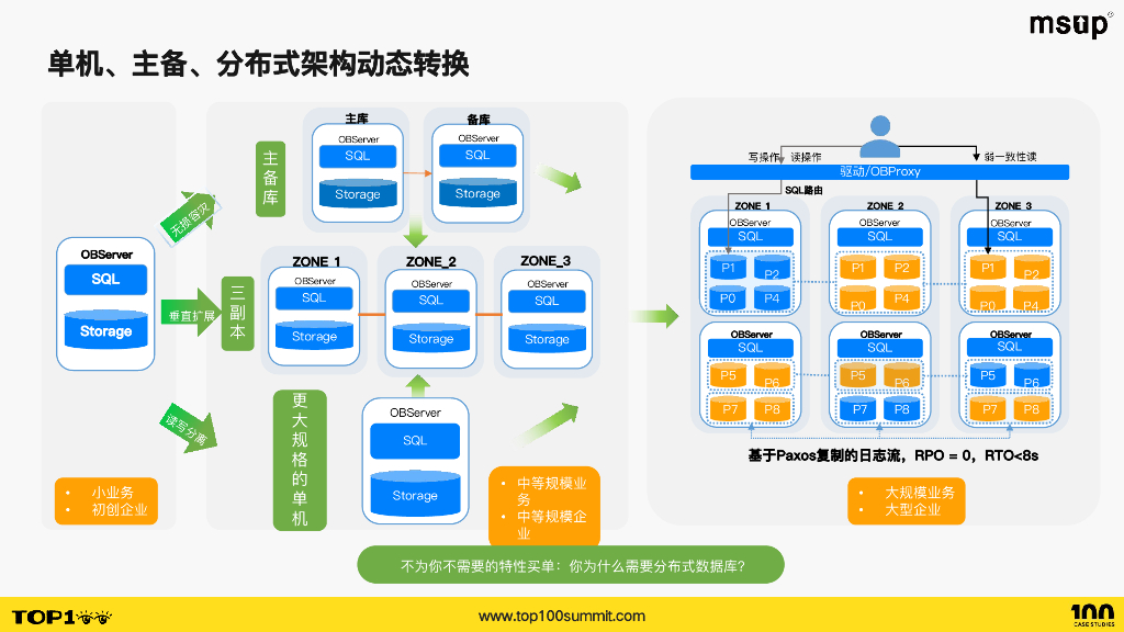 oceanbase（周跃跃）：分布式数据库OceanBase架构演进与业务场景实践_第9页