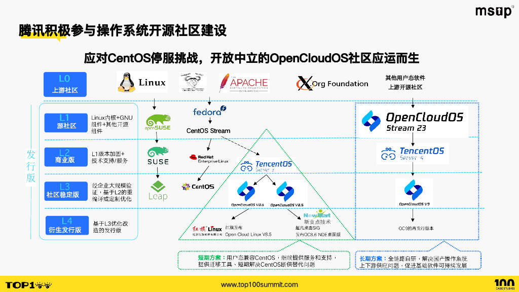 腾讯（陶松桥）：OpenCloudOS云原生开源操作系统创新实践_第6页