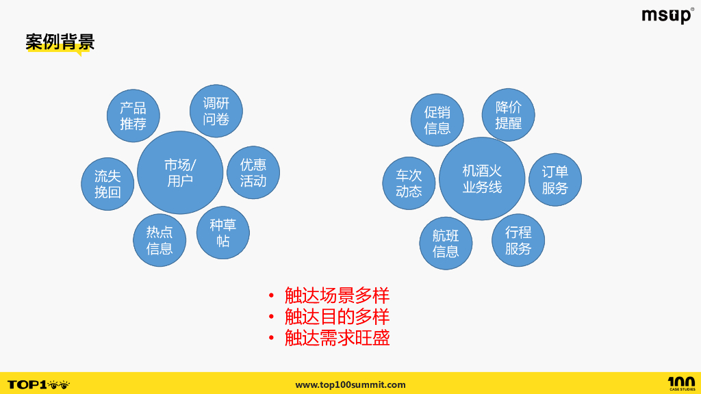 去哪儿（李佳奇）：去哪儿触达平台从0到100_第7页