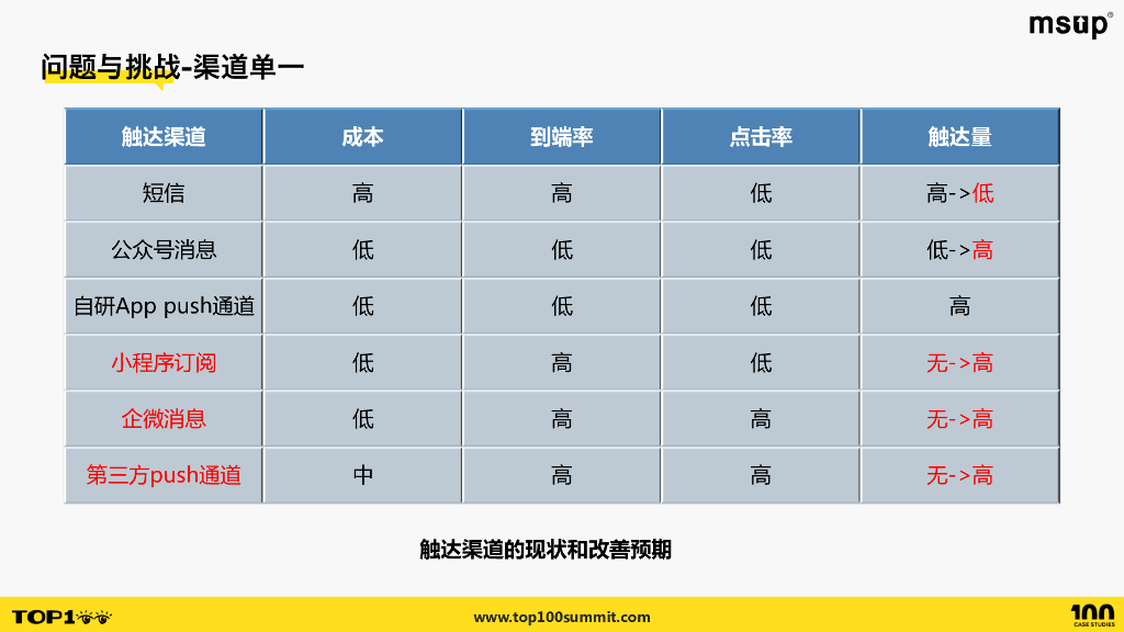 去哪儿（李佳奇）：去哪儿触达平台从0到100_第9页