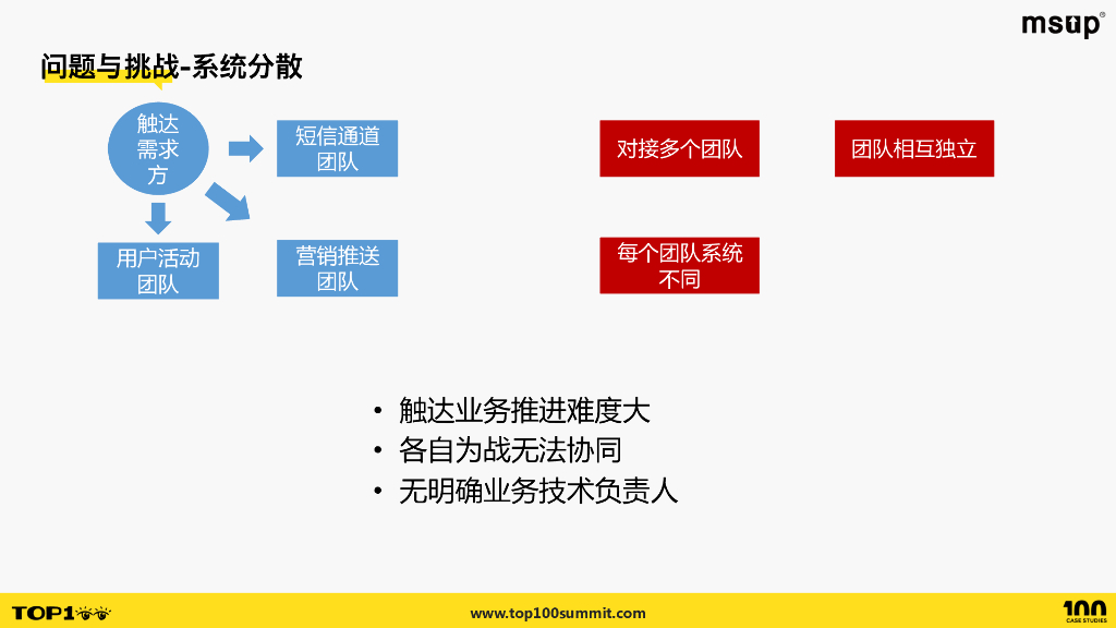 去哪儿（李佳奇）：去哪儿触达平台从0到100_第10页