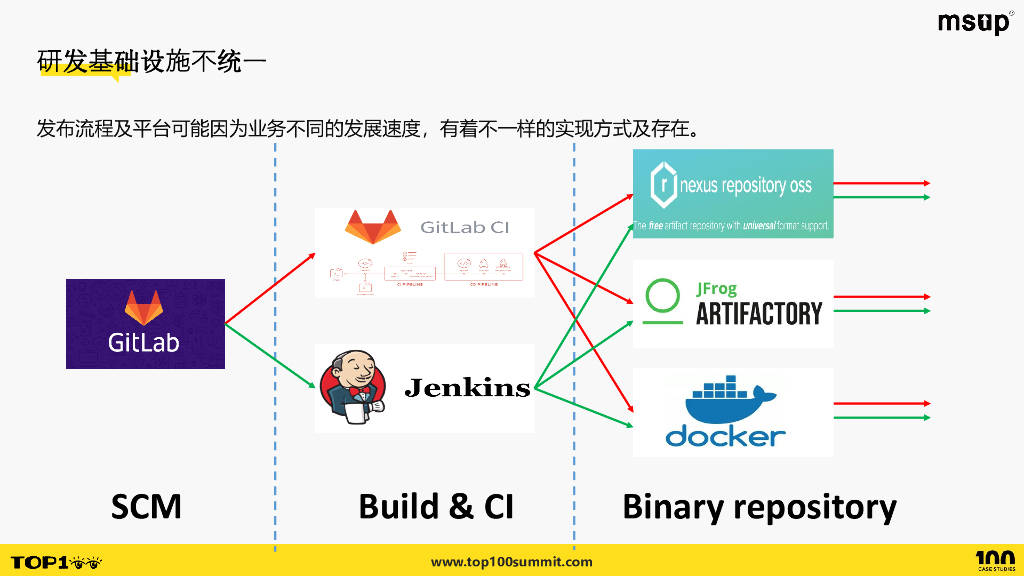 奇安信（武鑫）：从SDL到DevSecOps的混沌式演进之路_第7页