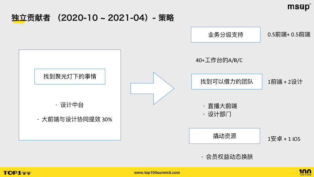 网易云音乐（葛星）：云音乐工作法则：从IC到部门总监的突破之路_第8页