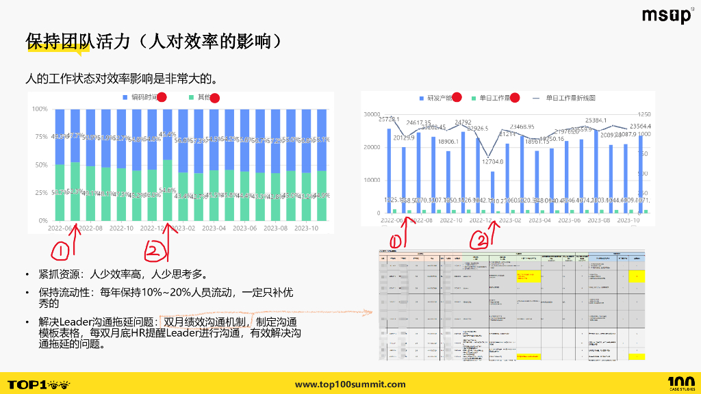 转转（李金城）：管理视角看效率：转转研发效能管理_第9页
