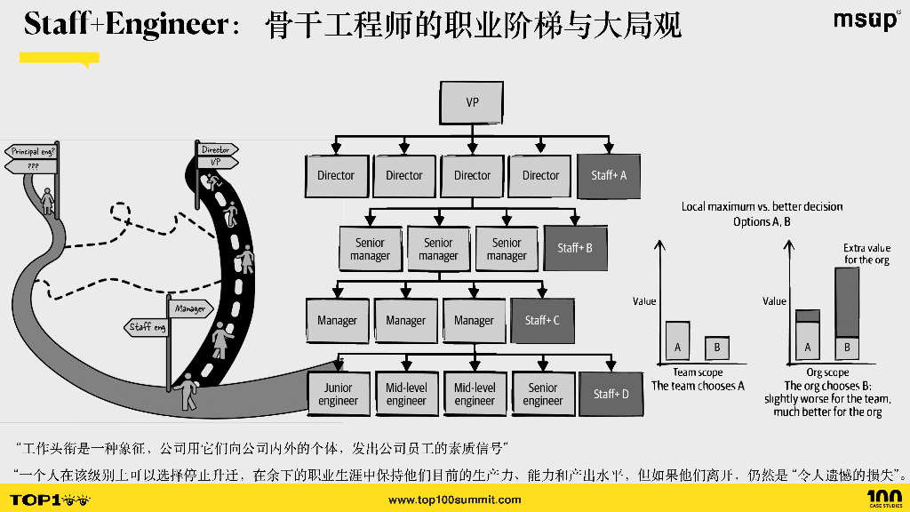 intel（何万青）：骨干工程师之路_第7页