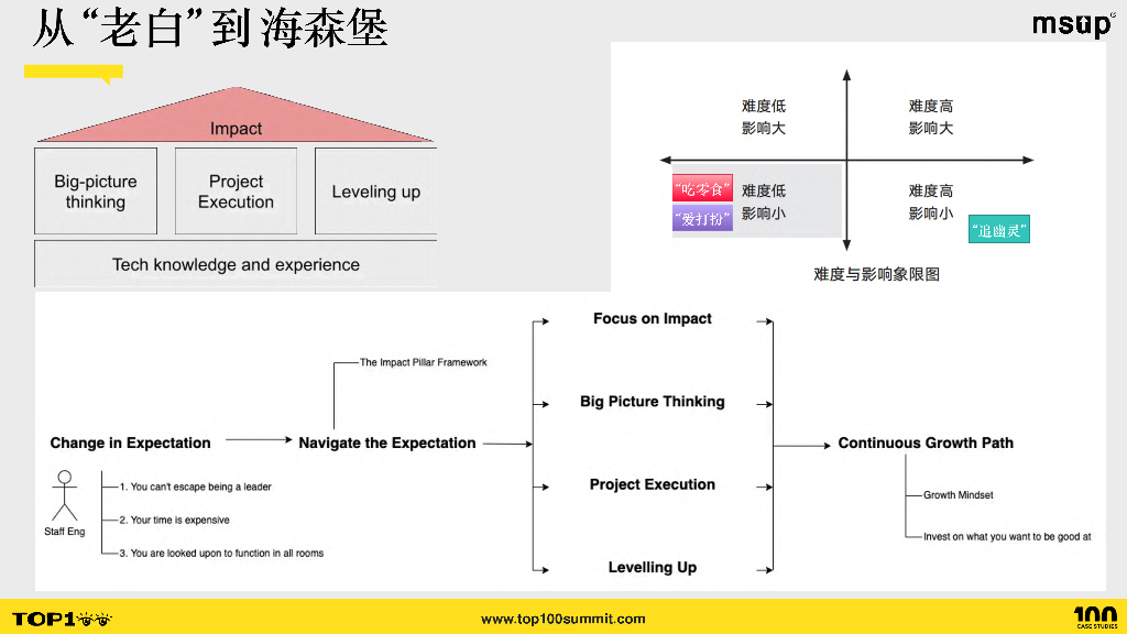 intel（何万青）：骨干工程师之路_第8页