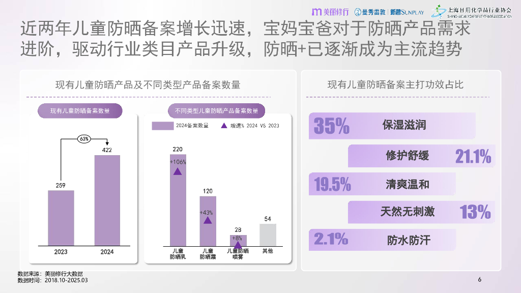 美丽修行：2025年曼秀雷敦新碧儿童防晒白皮书_第6页