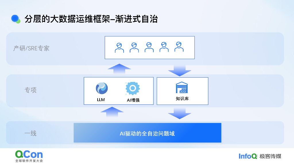 熊训德：AI驱动的大数据自治：智能应对复杂运维挑战_第9页