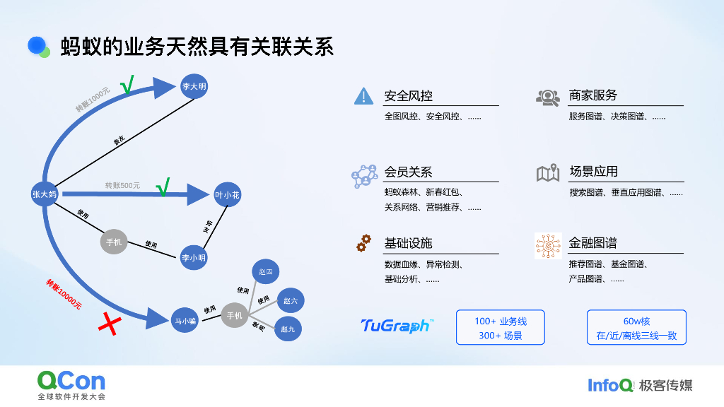 戚仕鹏&吕松霖：TuGraph+AI：AI时代下图数据库的智能化探索_第6页