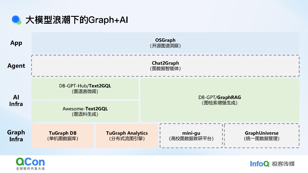 戚仕鹏&吕松霖：TuGraph+AI：AI时代下图数据库的智能化探索_第8页