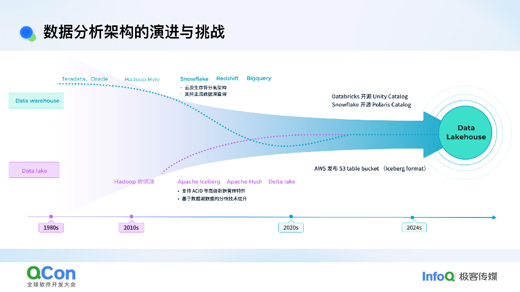王云霏：探索Lakehouse架构极致查询性能_第6页