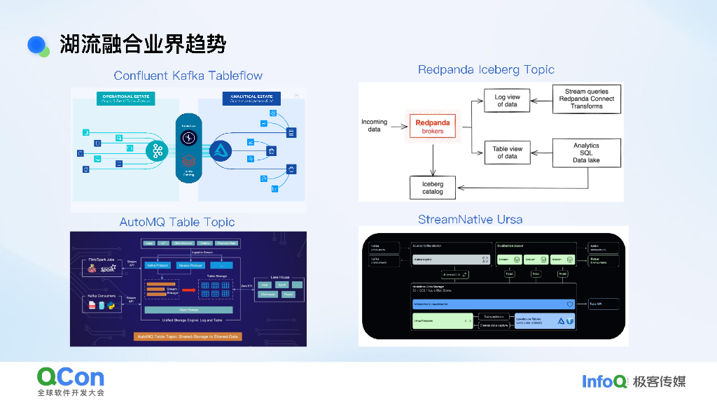 罗宇侠：Fluss湖流一体：Lakehouse架构实时化演进_第7页