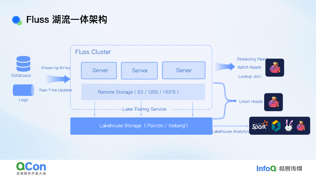 罗宇侠：Fluss湖流一体：Lakehouse架构实时化演进_第9页