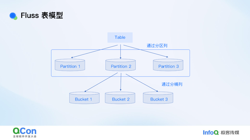 罗宇侠：Fluss湖流一体：Lakehouse架构实时化演进_第10页